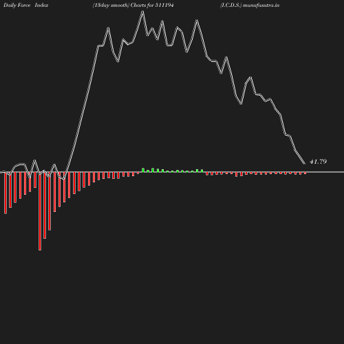 ForceIndex chart