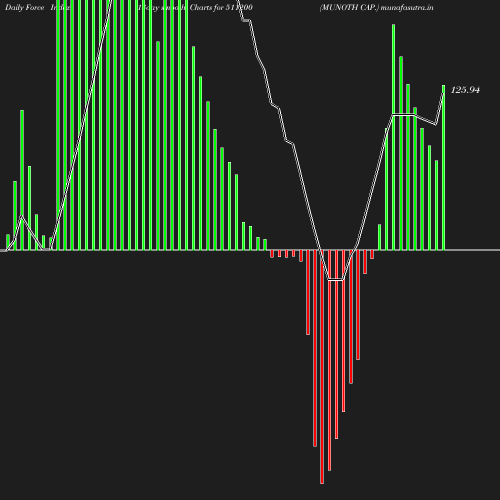 ForceIndex chart