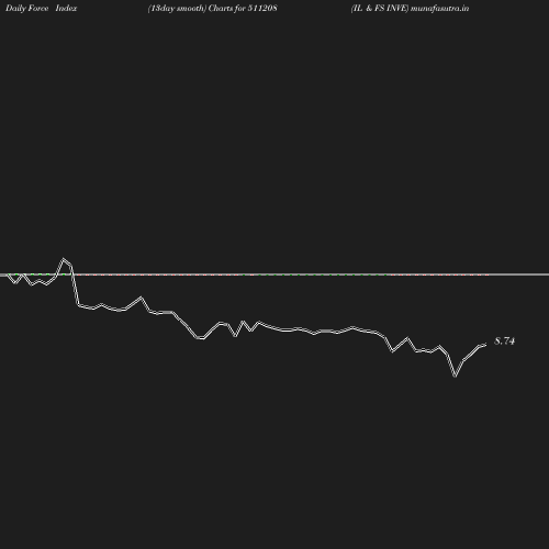 ForceIndex chart