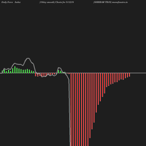 ForceIndex chart