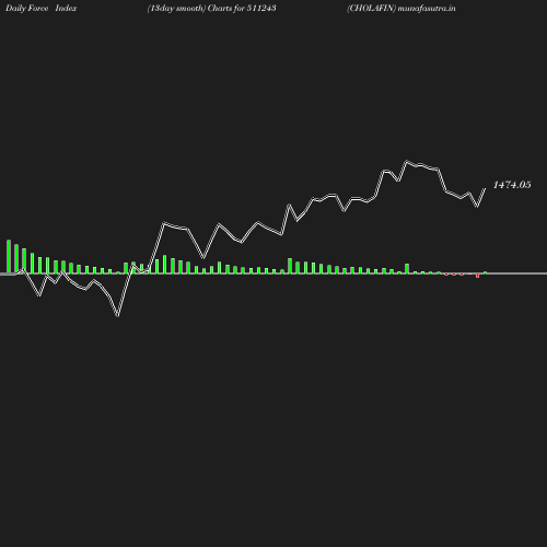 ForceIndex chart