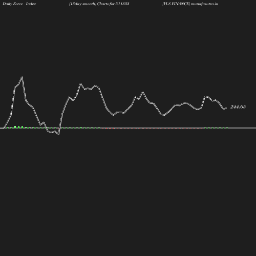 ForceIndex chart