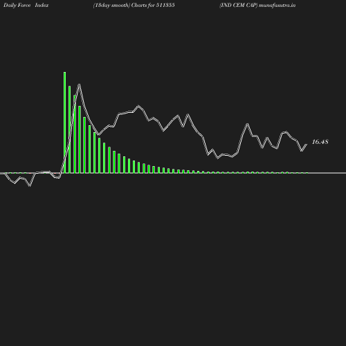 ForceIndex chart