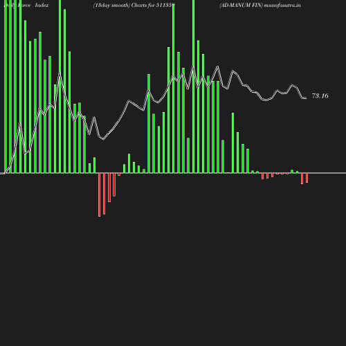 ForceIndex chart