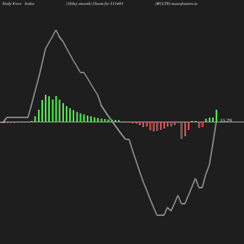 ForceIndex chart