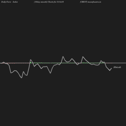 ForceIndex chart