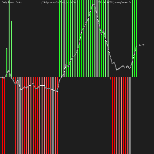 ForceIndex chart