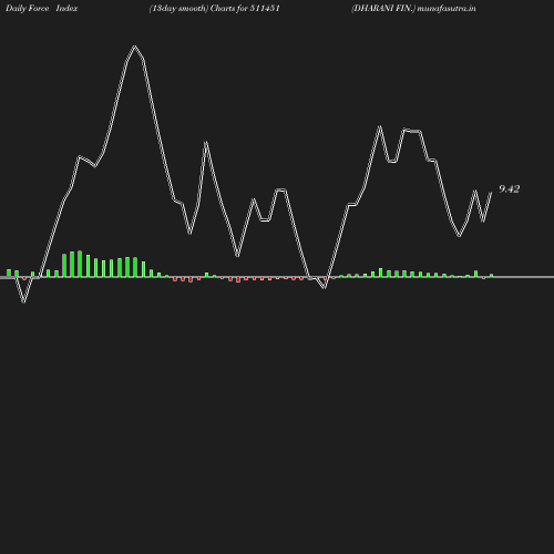 ForceIndex chart