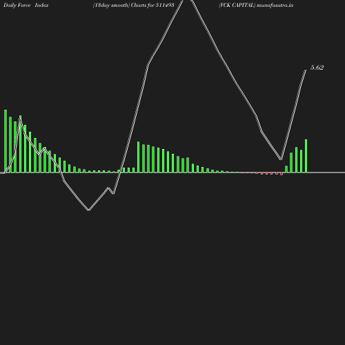 ForceIndex chart