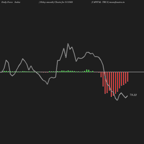 ForceIndex chart