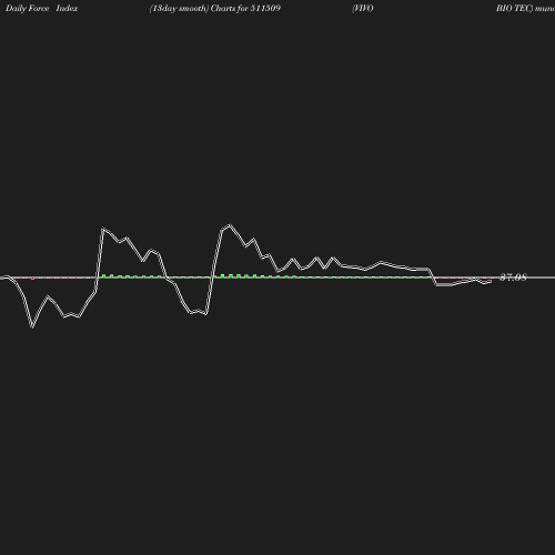 ForceIndex chart