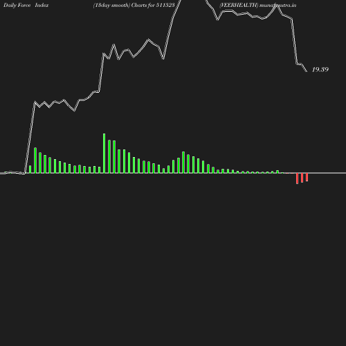 ForceIndex chart