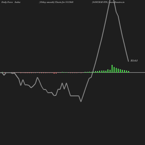 ForceIndex chart