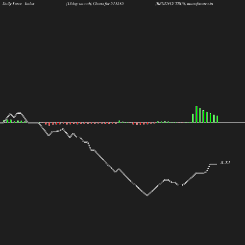 ForceIndex chart