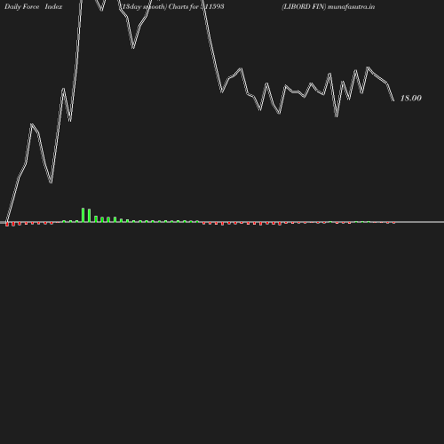 ForceIndex chart