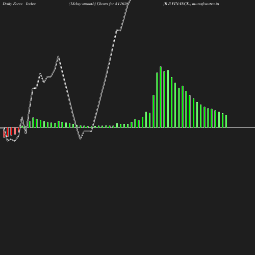 ForceIndex chart