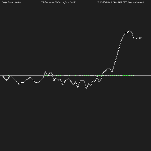 ForceIndex chart