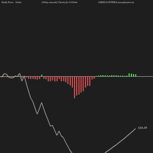 ForceIndex chart