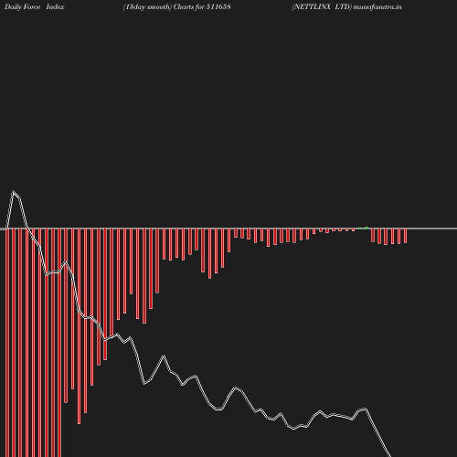 ForceIndex chart