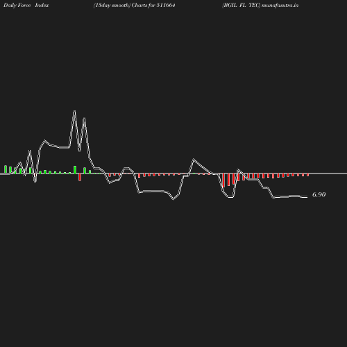 ForceIndex chart