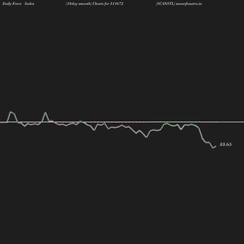 ForceIndex chart