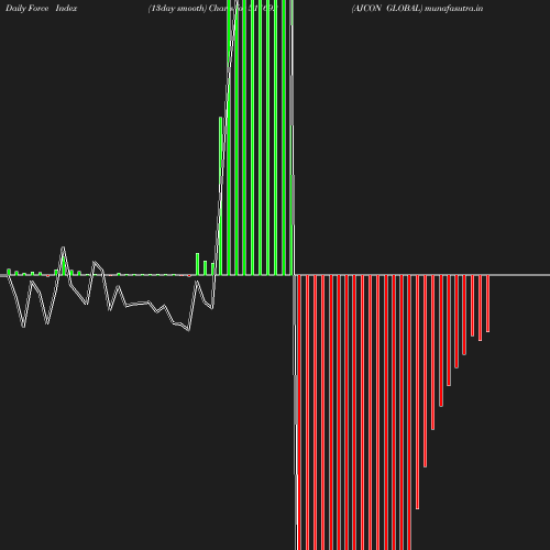 ForceIndex chart