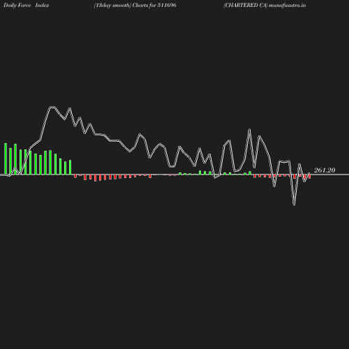 ForceIndex chart