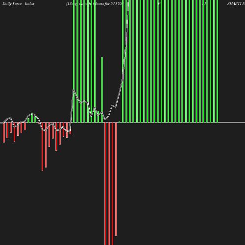 ForceIndex chart