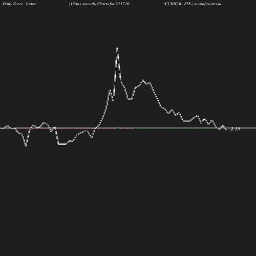 ForceIndex chart