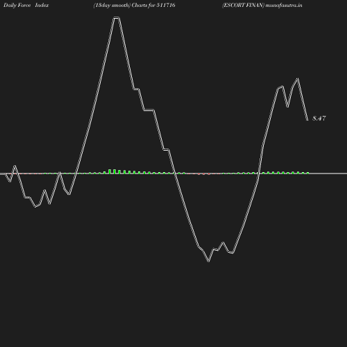 ForceIndex chart