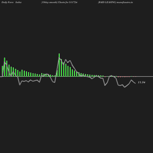 ForceIndex chart