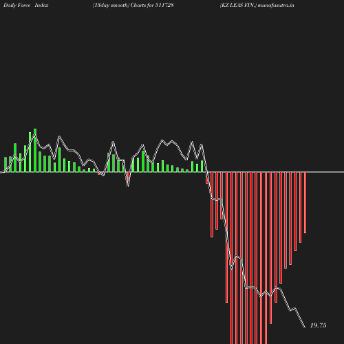 ForceIndex chart