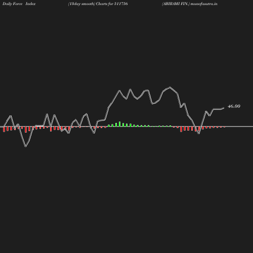 ForceIndex chart