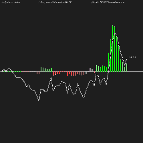 ForceIndex chart