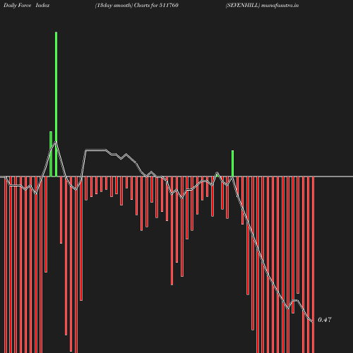 ForceIndex chart