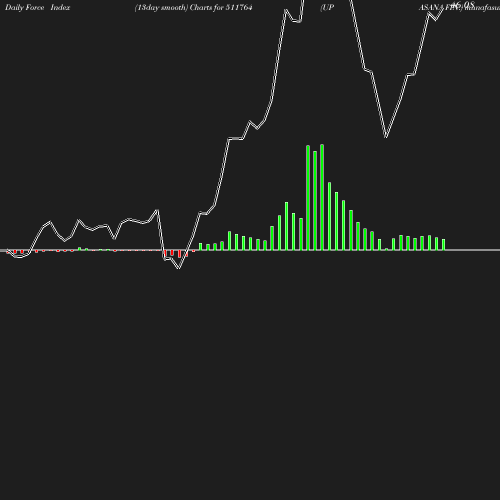 ForceIndex chart