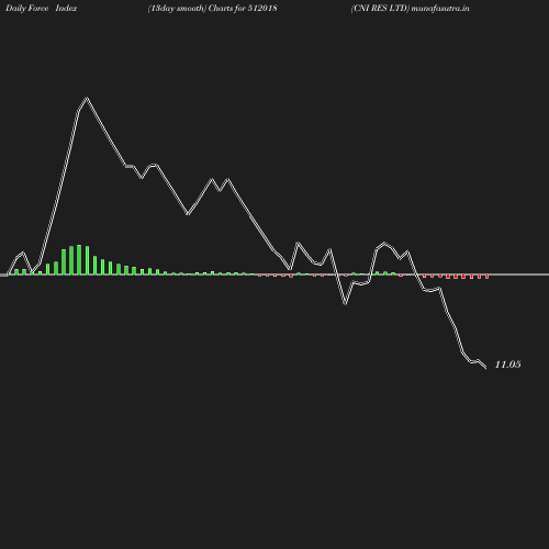 ForceIndex chart