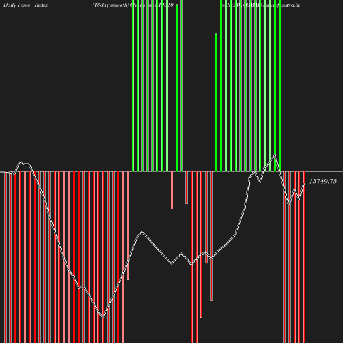 ForceIndex chart