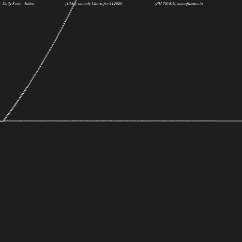 ForceIndex chart