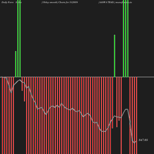 ForceIndex chart