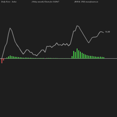 ForceIndex chart