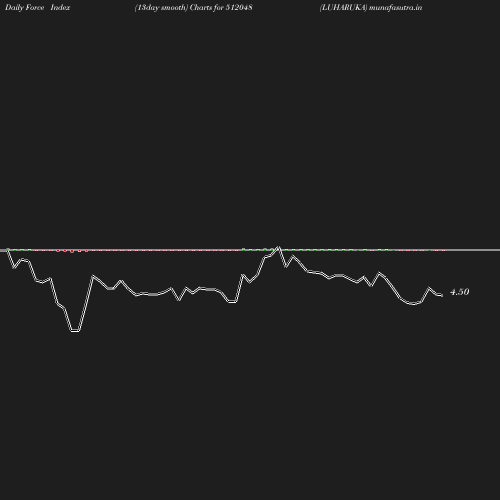 ForceIndex chart