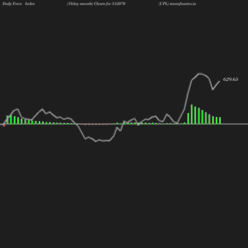 ForceIndex chart