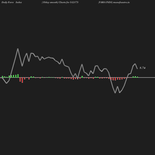 ForceIndex chart