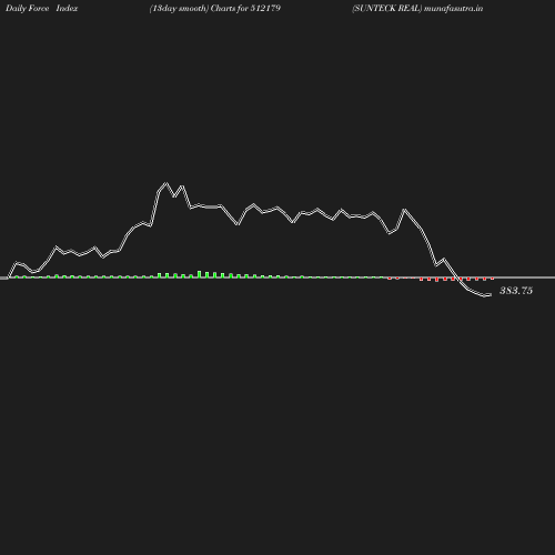 ForceIndex chart