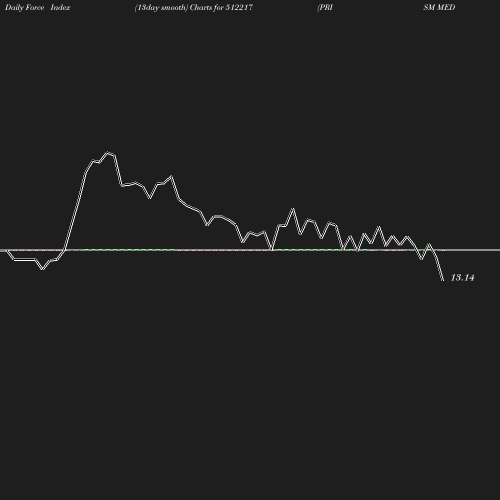 ForceIndex chart