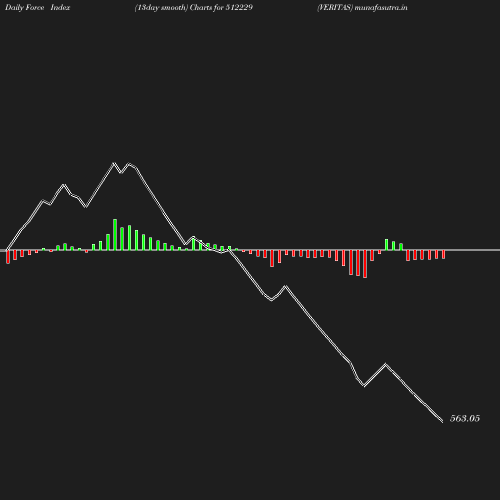 ForceIndex chart