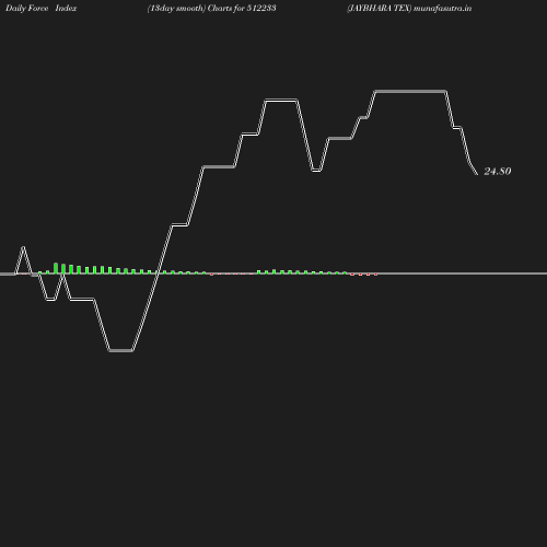ForceIndex chart