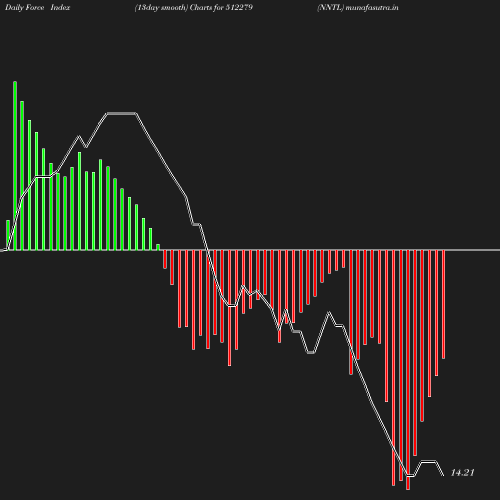 ForceIndex chart