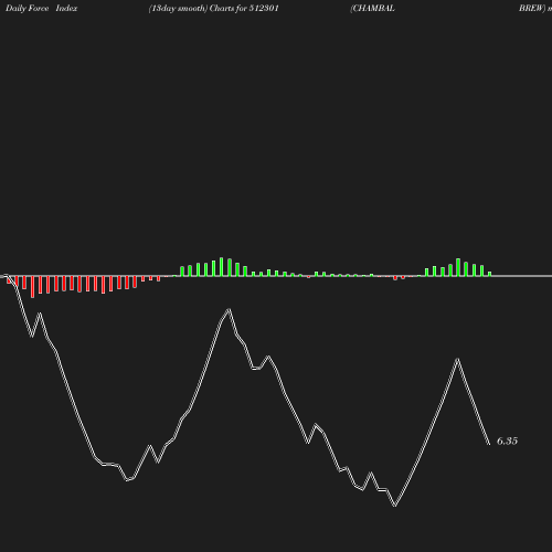 ForceIndex chart